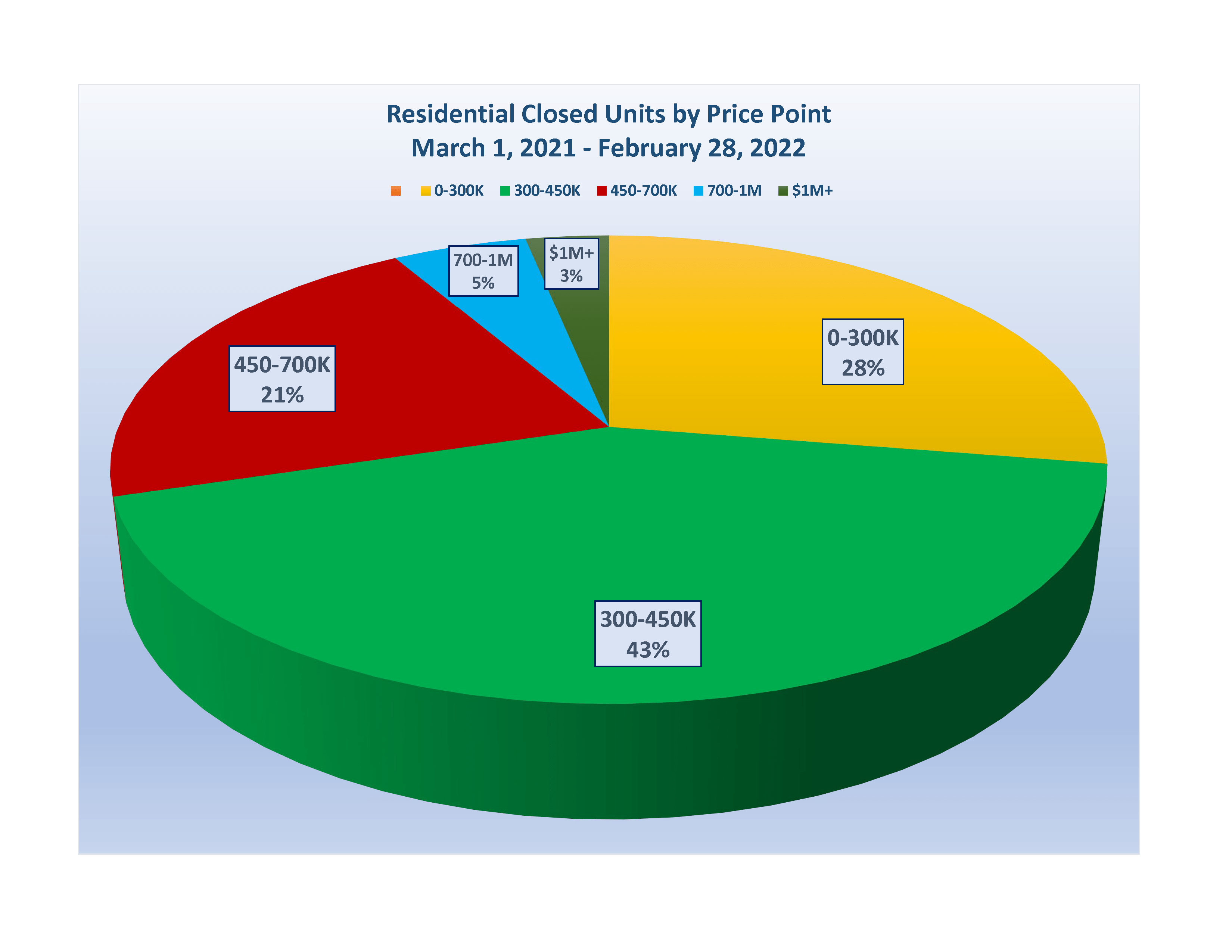 Greater Las Vegas Real Estate Market Update March 2022 Forrest's