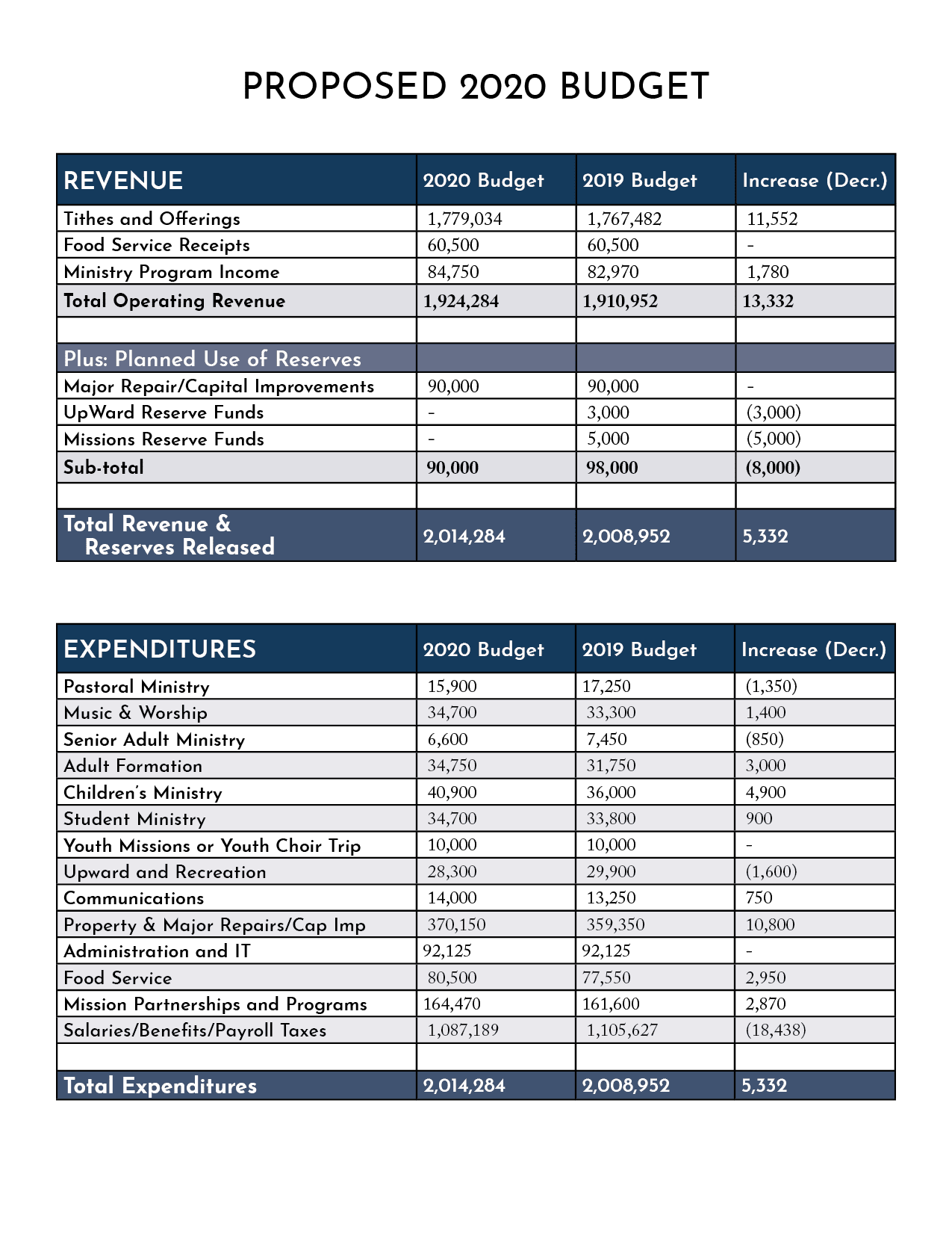 FBC 2020 Budget Proposal Narrative First Baptist Church Greensboro