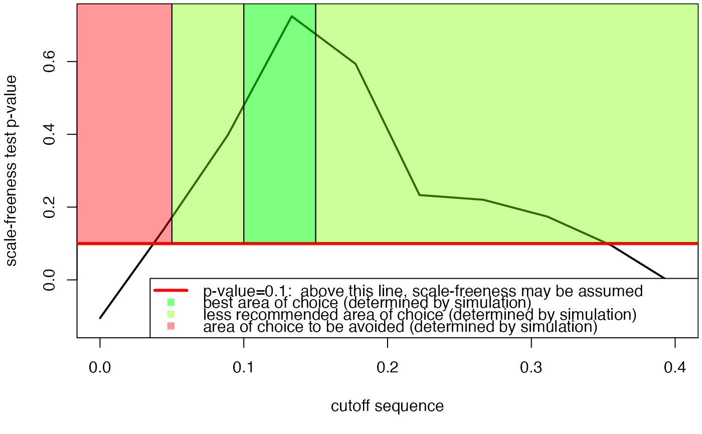 Choose the best cutoff — • Patterns