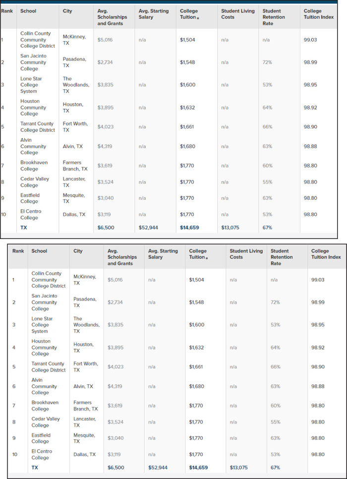 Best value colleges in Texas ranked