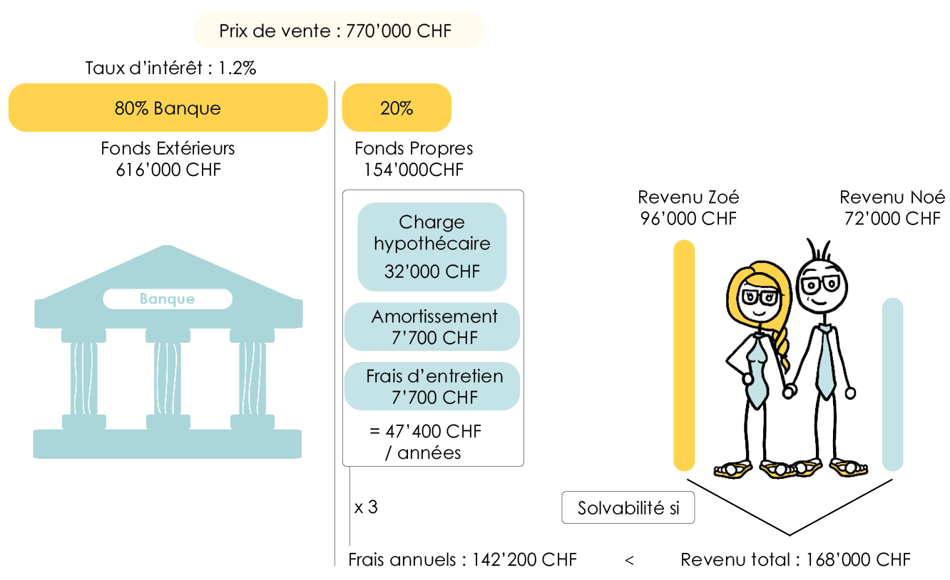 Immobilier Suisse Comment calculer sa solvabilité en 4 étapes