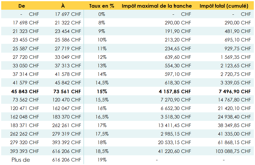 Impôts Genève Calculer ses impôts sur le revenu