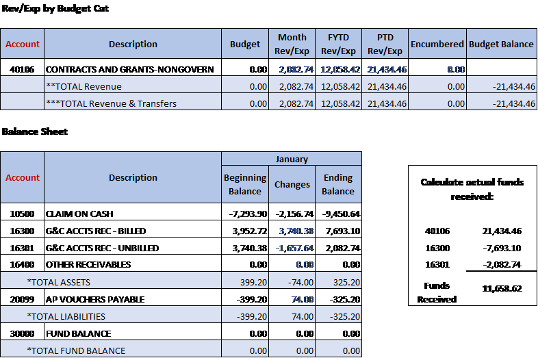 Tracking Revenue On A Sponsored Project Financial Services