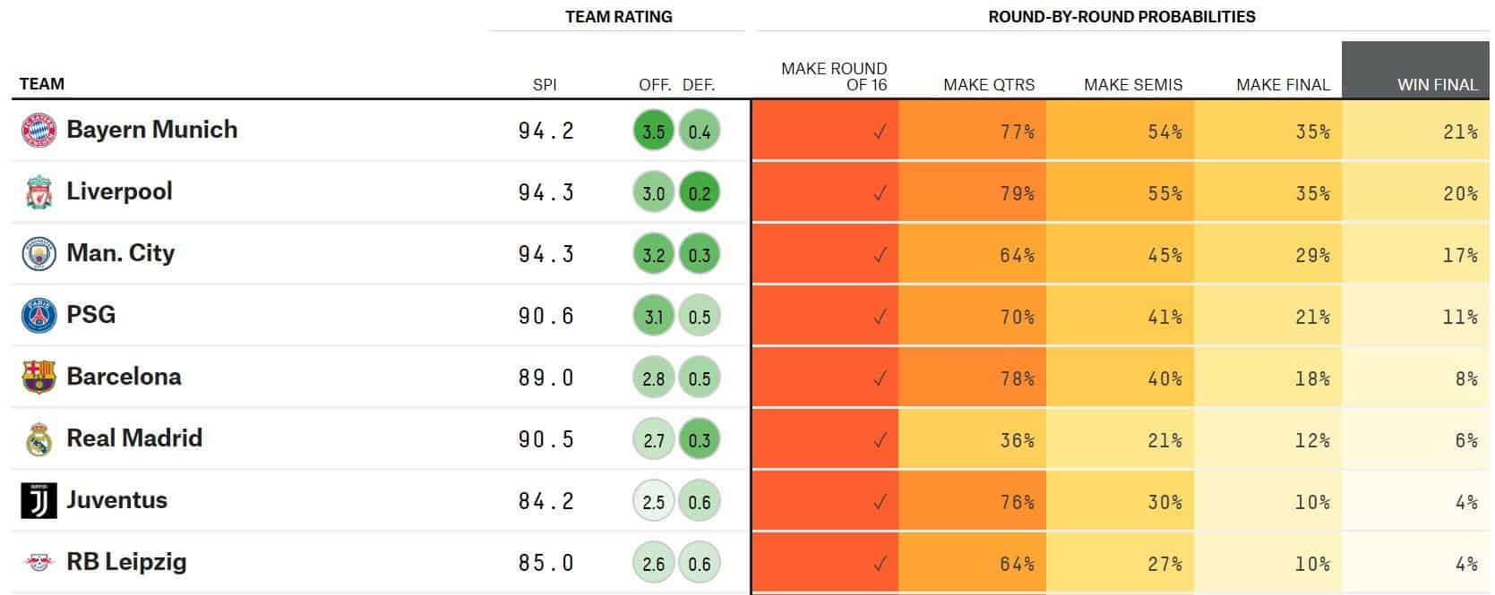 Statistik spricht für die Bayern Der FCB ist TopFavorit auf den CL