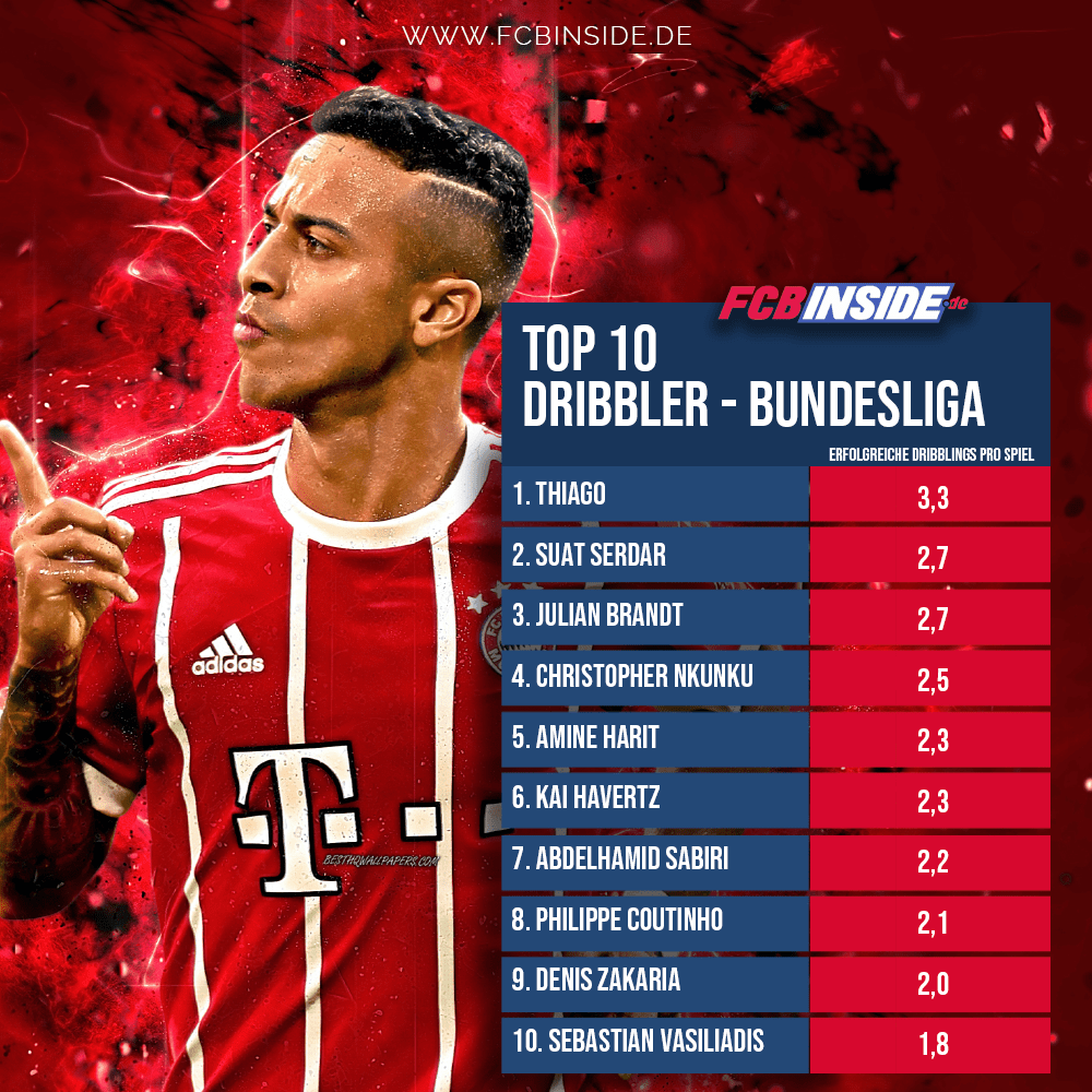 Thiago ist der DribbelKönig der Bundesliga Aktuelle FC Bayern News
