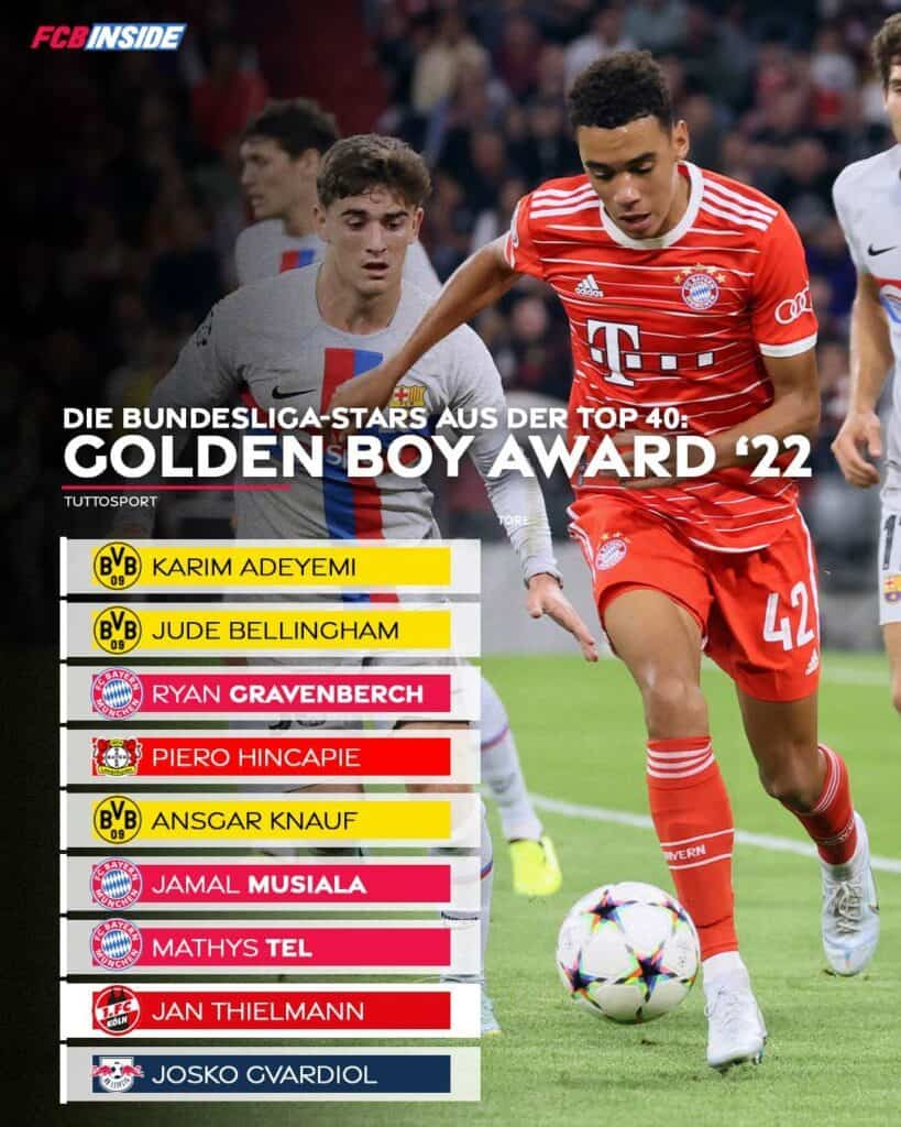 Golden Boy 2022 Neun BundesligaYoungster schaffen Sprung in die Top