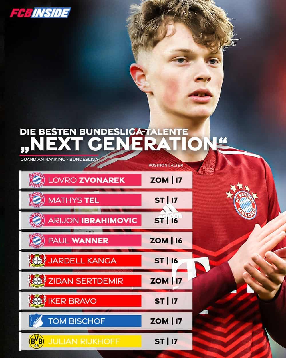 Die besten FußballTalente der Welt 9 BundesligaYoungster unter den