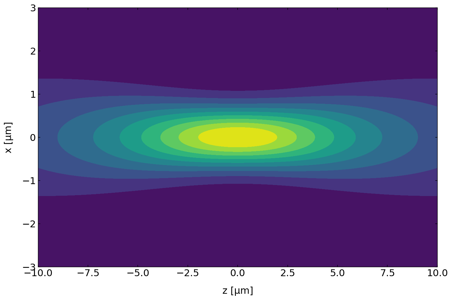 Gaussian Beam — Introduction to Computerbased Physical Modeling 1 documentation
