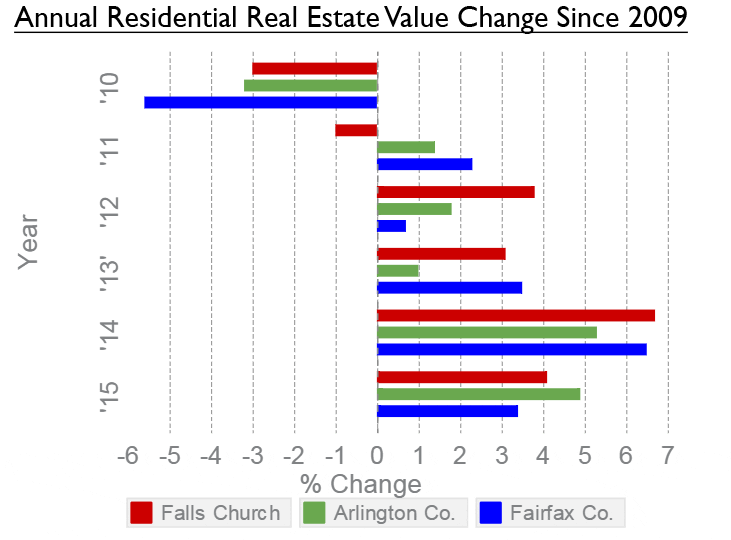New Real Estate Assessments Draw Mixed Reviews in F.C. Falls Church
