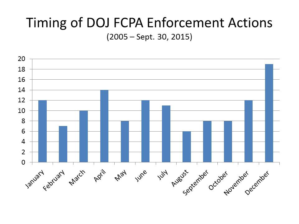 The Timing Of FCPA Enforcement Actions FCPA Professor