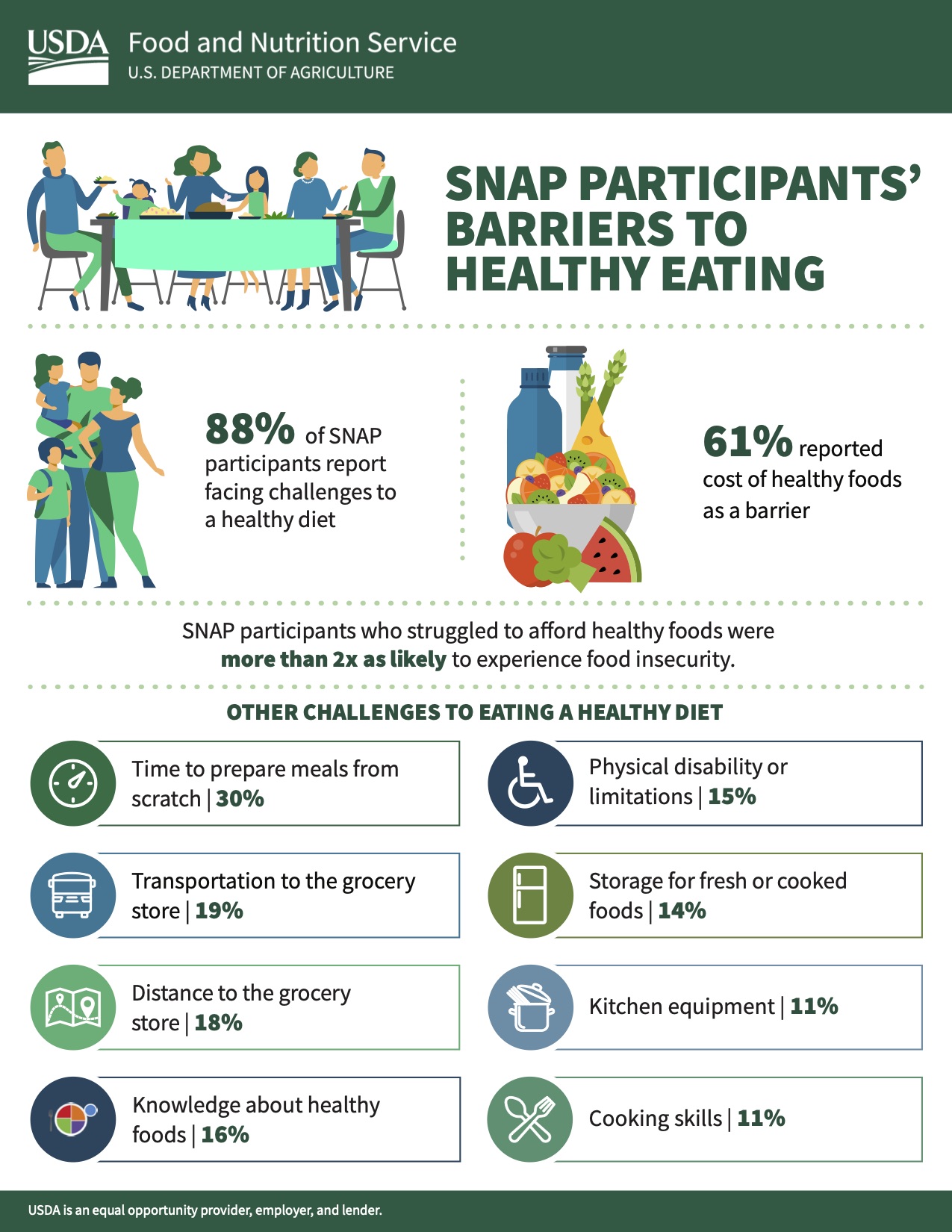 Barriers to Healthy Eating by SNAP Participants NC State Extension