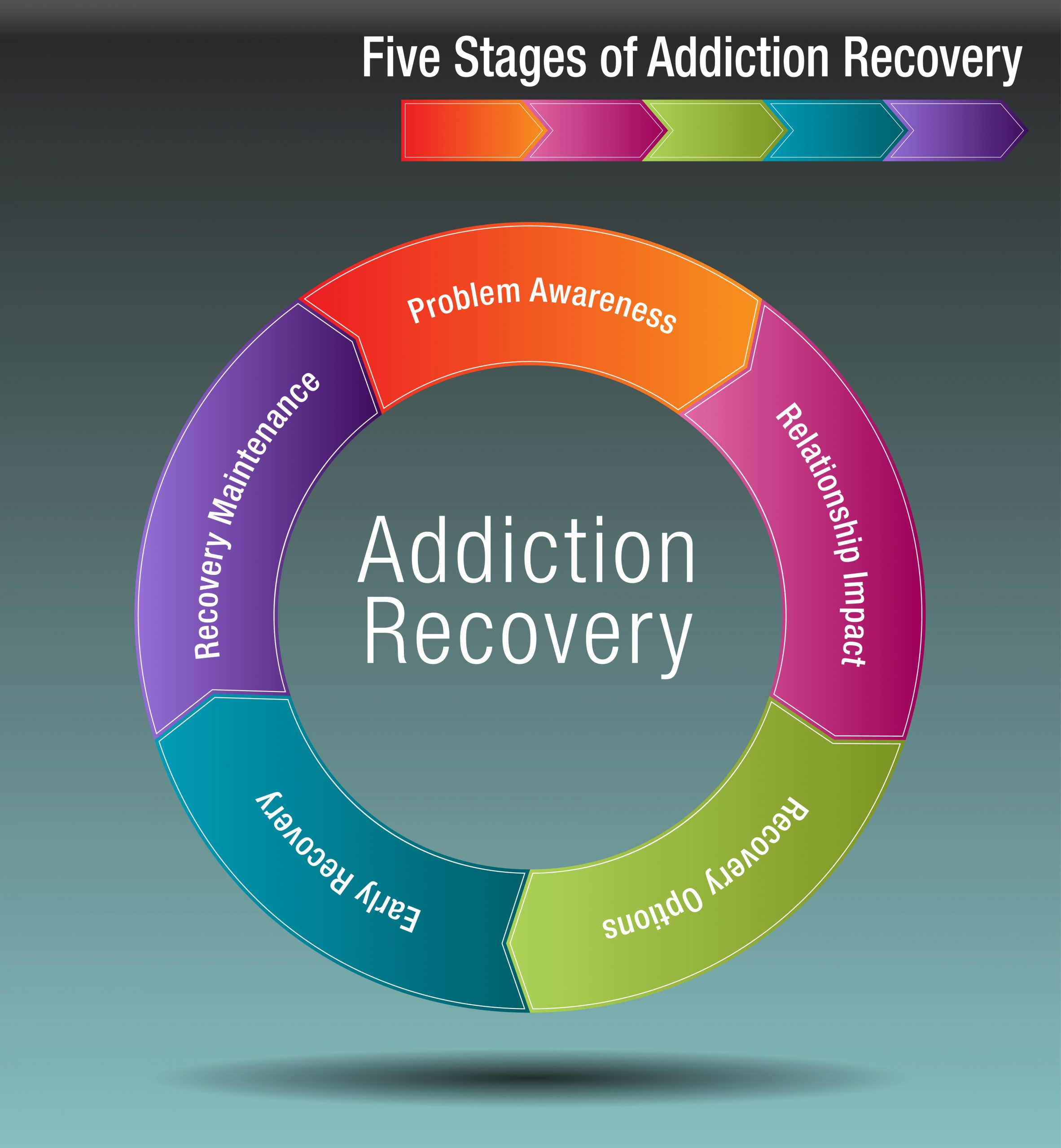 Five Stages of Addiction Recovery Family & Community Services of