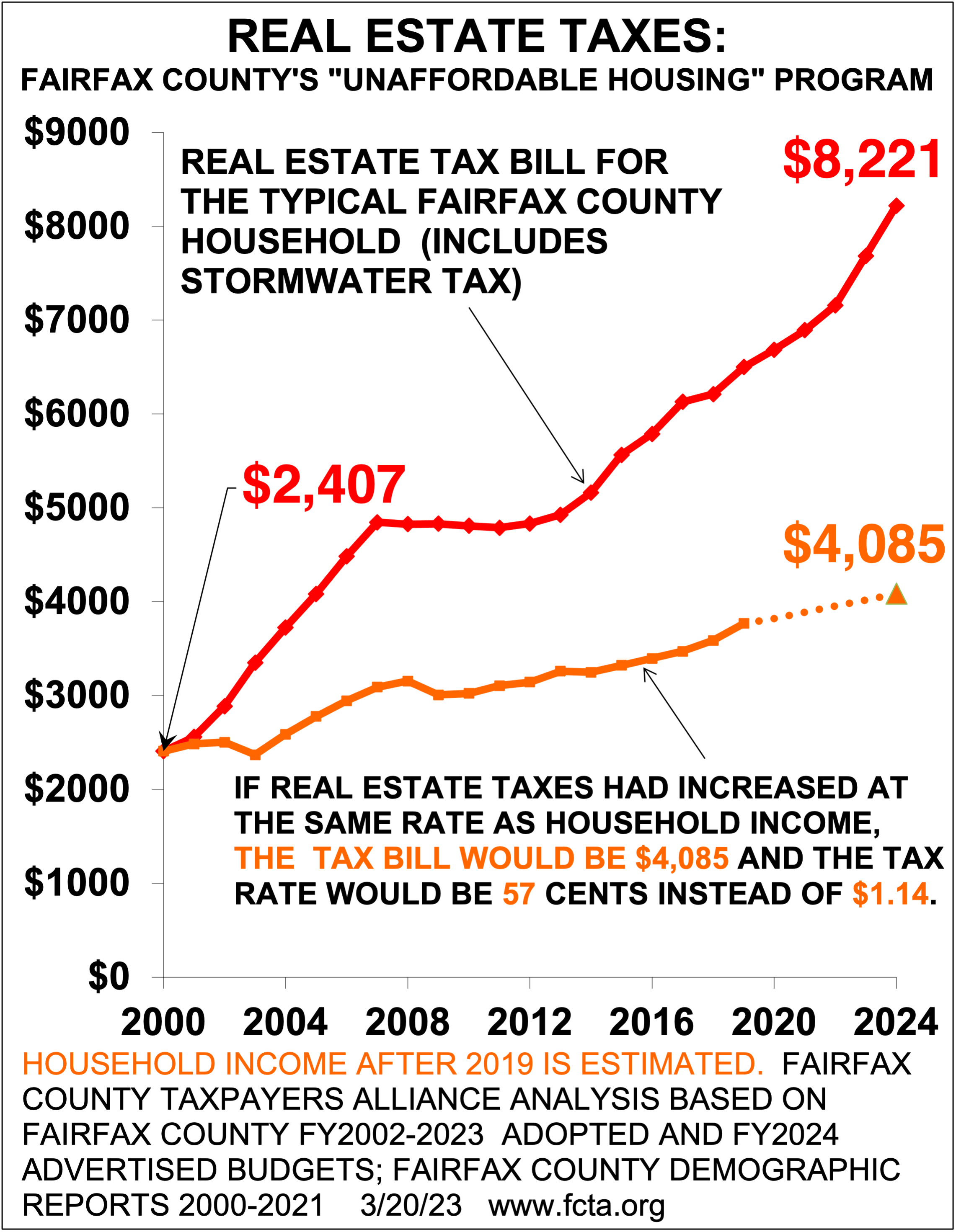 Most of these tax increases are not spent to improve county services
