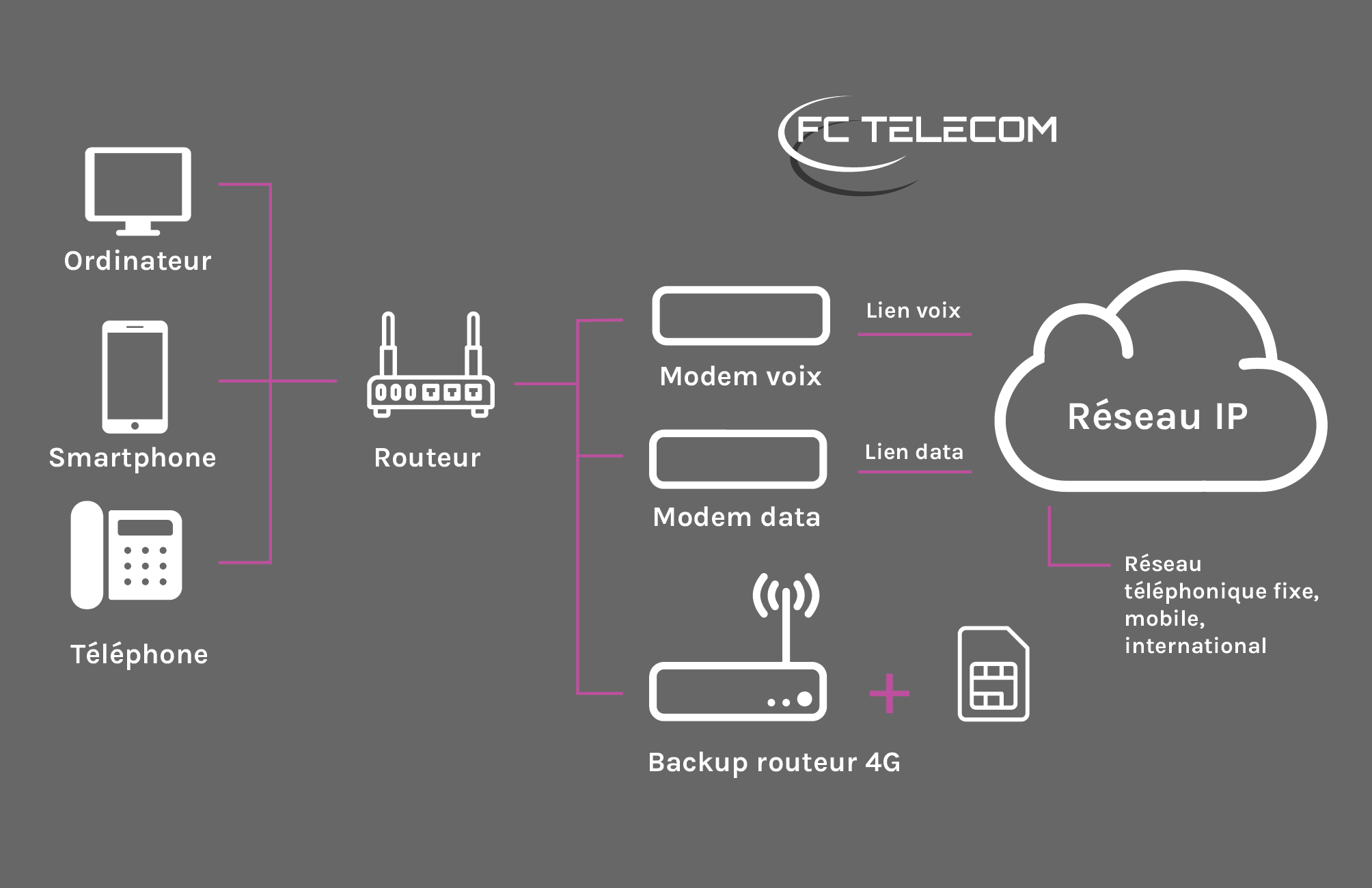 Téléphonie Centrex / Trunk SIP
