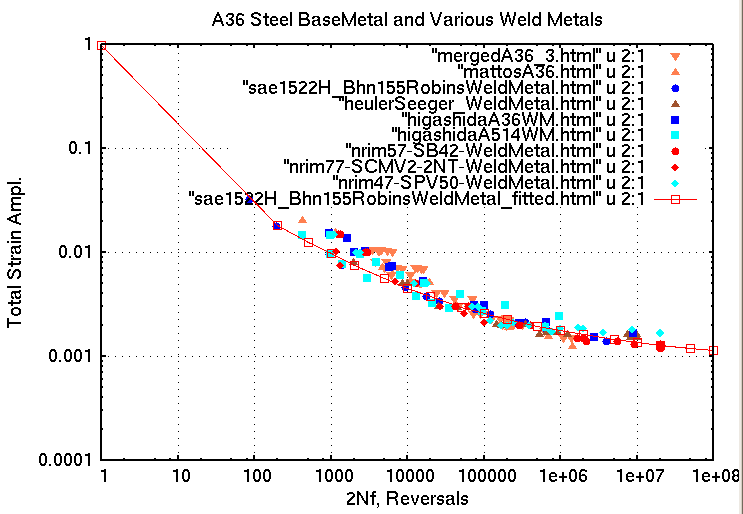 A Comparison of A36 Steel and Various Weld Metal Fatigue Test Results