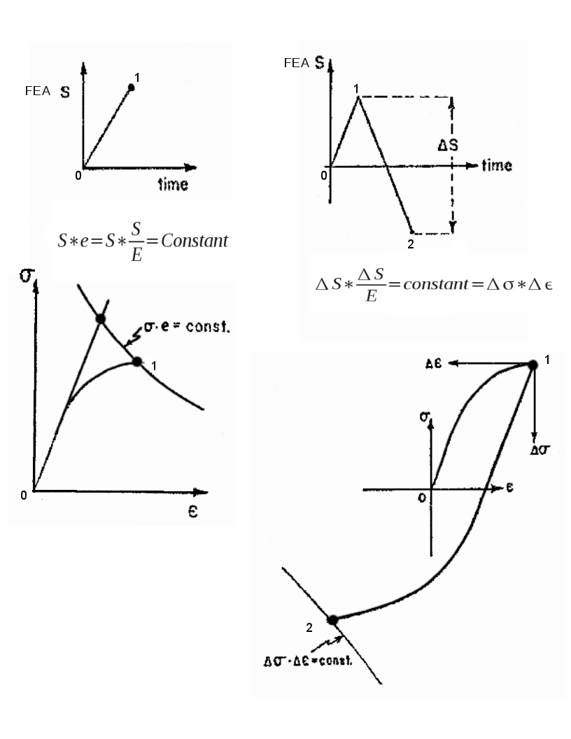 Correcting Elastic FEA Results for Local Plasticity
