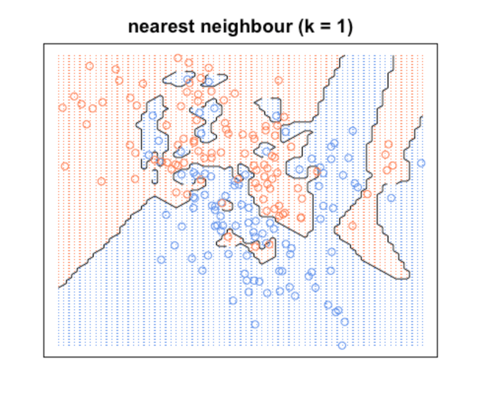 Chapter 7 KNN K Nearest Neighbour Machine Learning with R