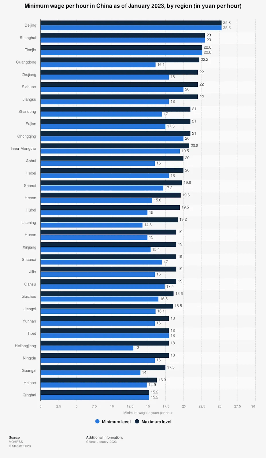 Average & Minimum Wages in China by Province 2024 FDI China