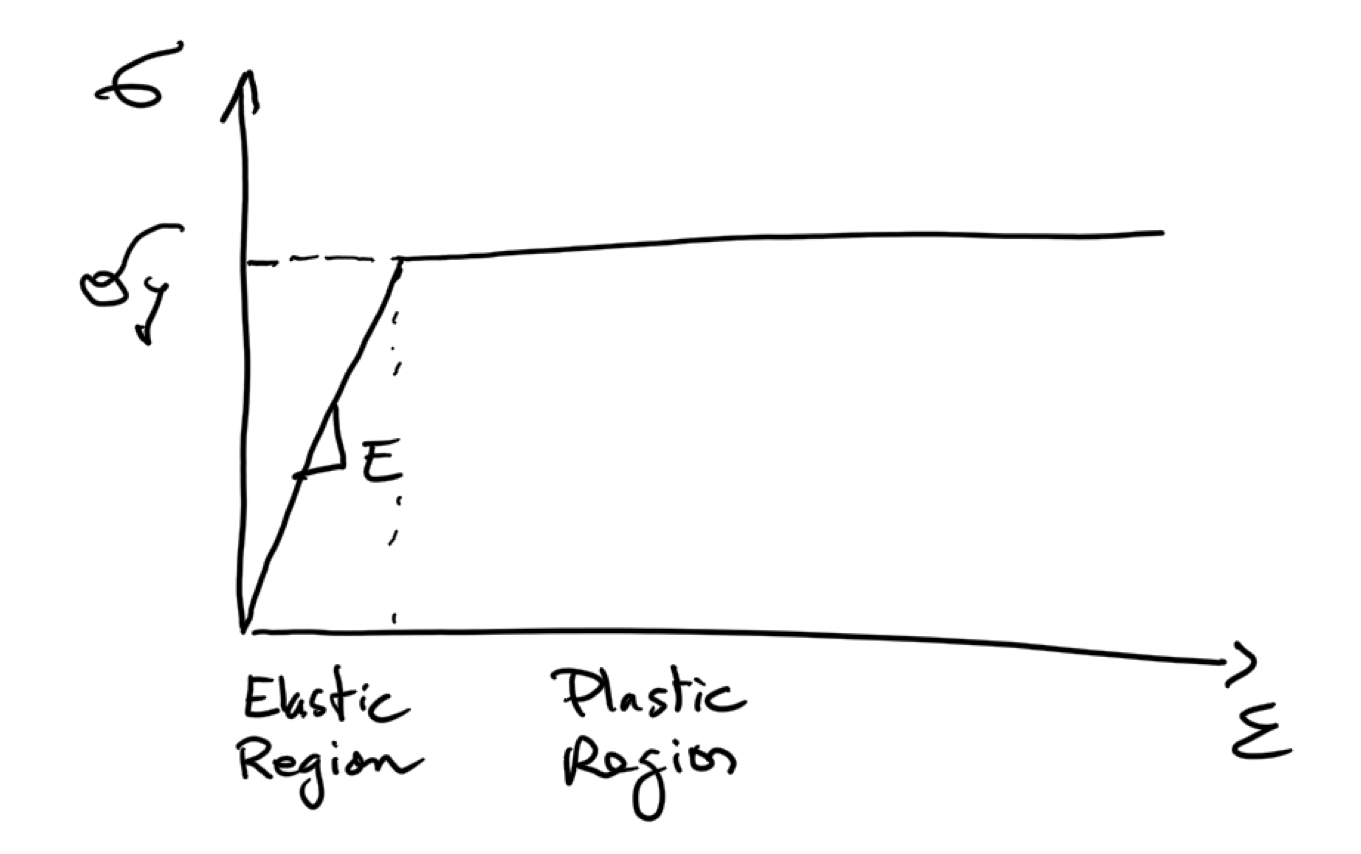 Perfect elastoplastic material model FEA for All