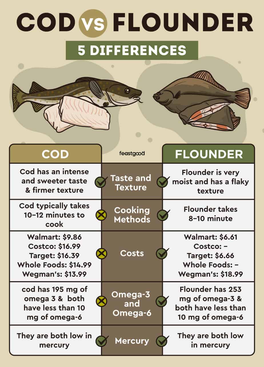 Cod vs. Flounder 5 Differences & Which Is Better?