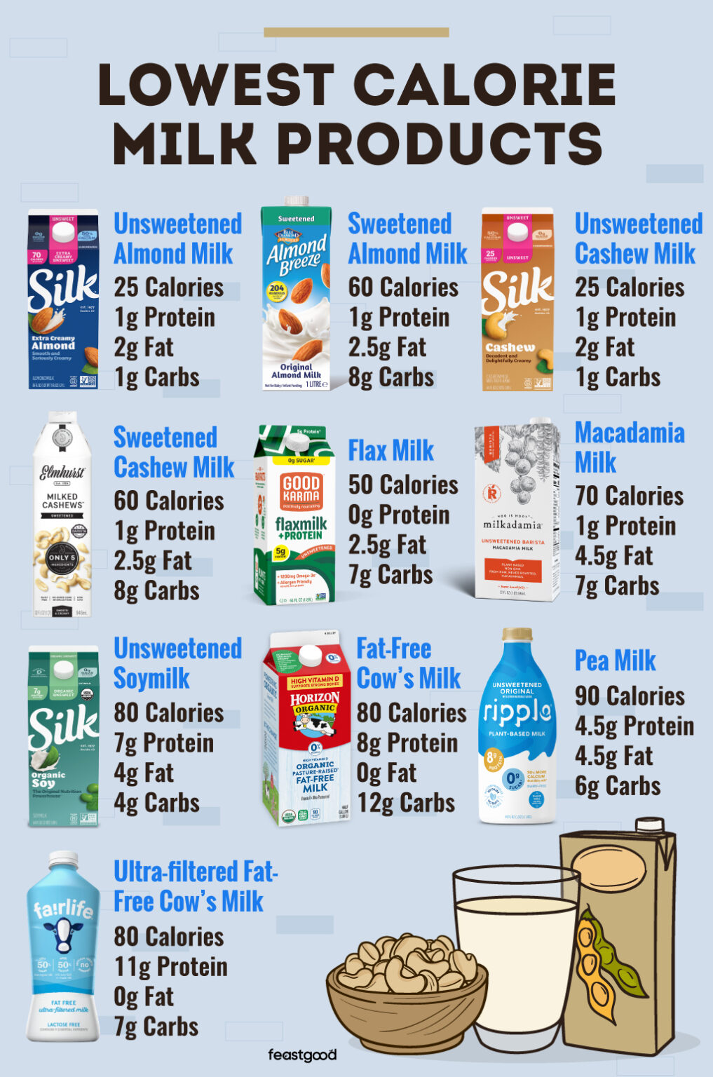 10 Lowest Calorie Milk Options List)