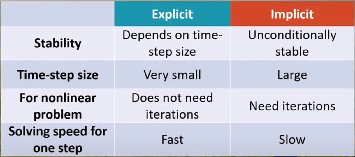 Implicit vs Explicit Analysis What is the difference? FEA Tips