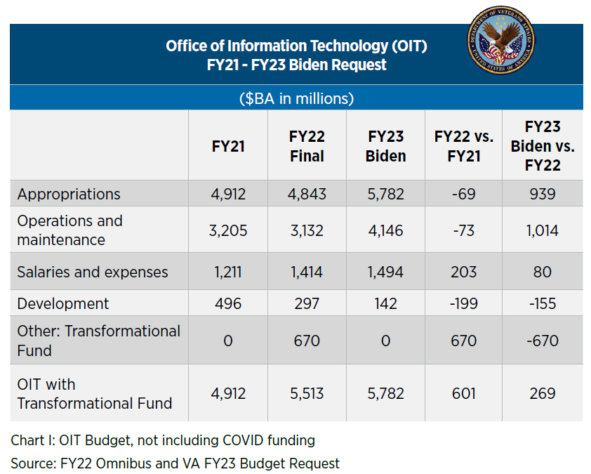 VA Growth Outpaces Rest of Government Federal Budget IQ
