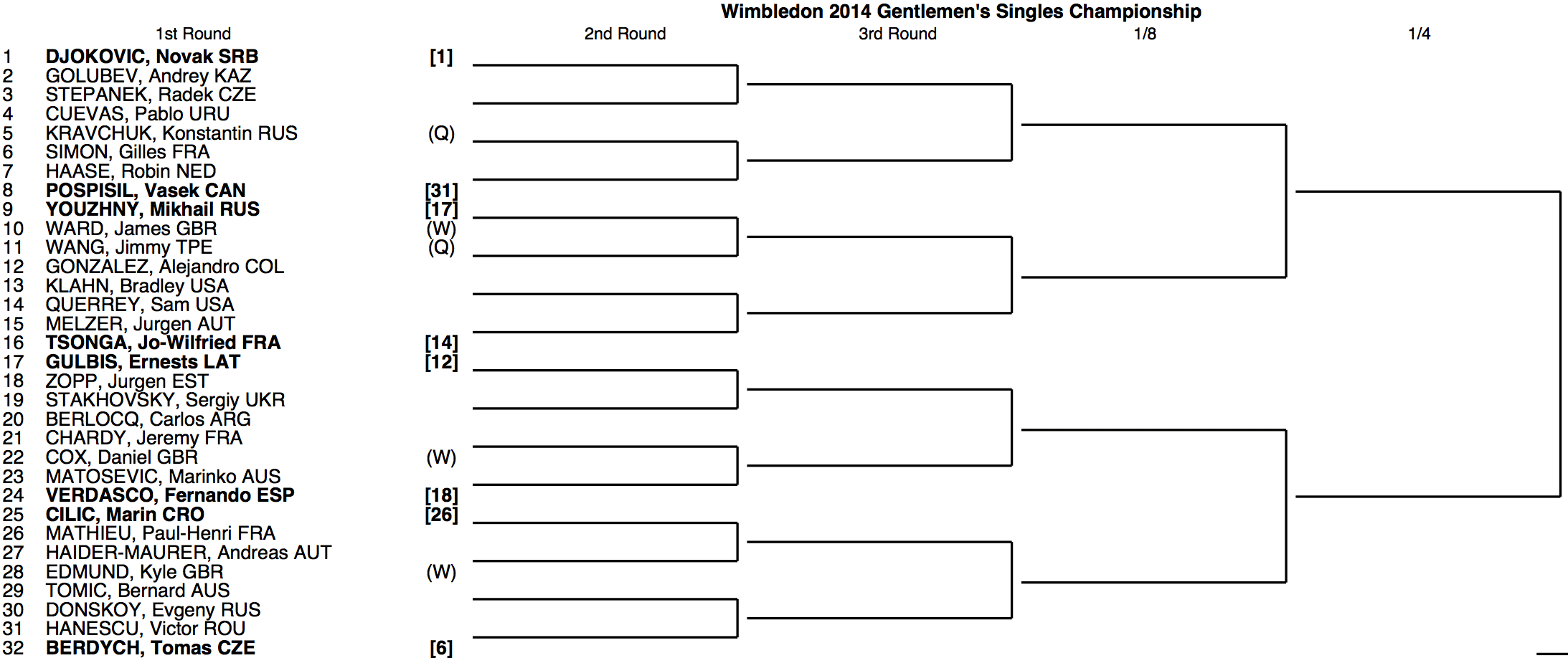 Wimbledon 2014 Draw