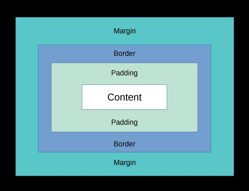Understanding When to Use Padding vs. Margin in CSS FED Mentor