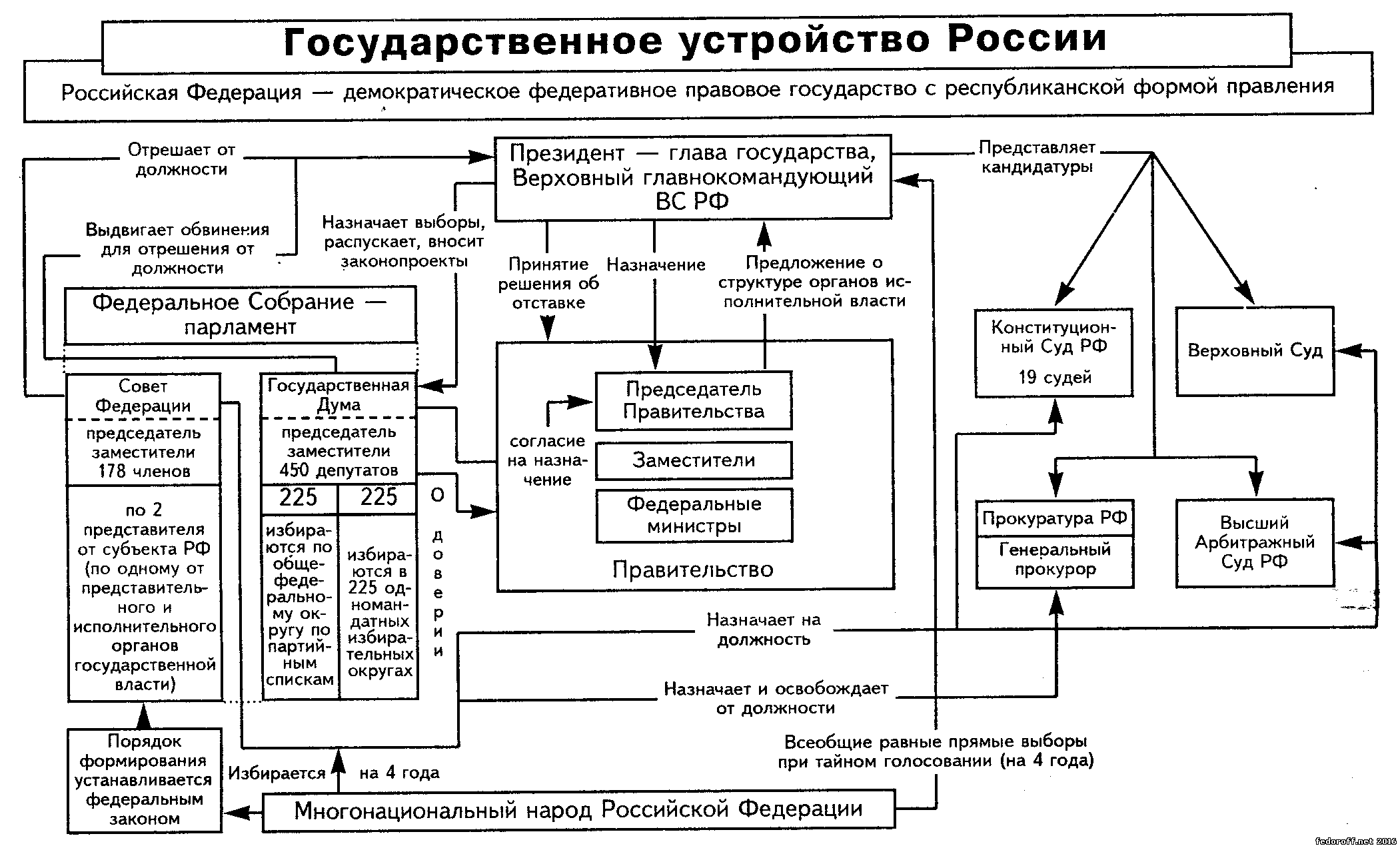 Госустройство РФ