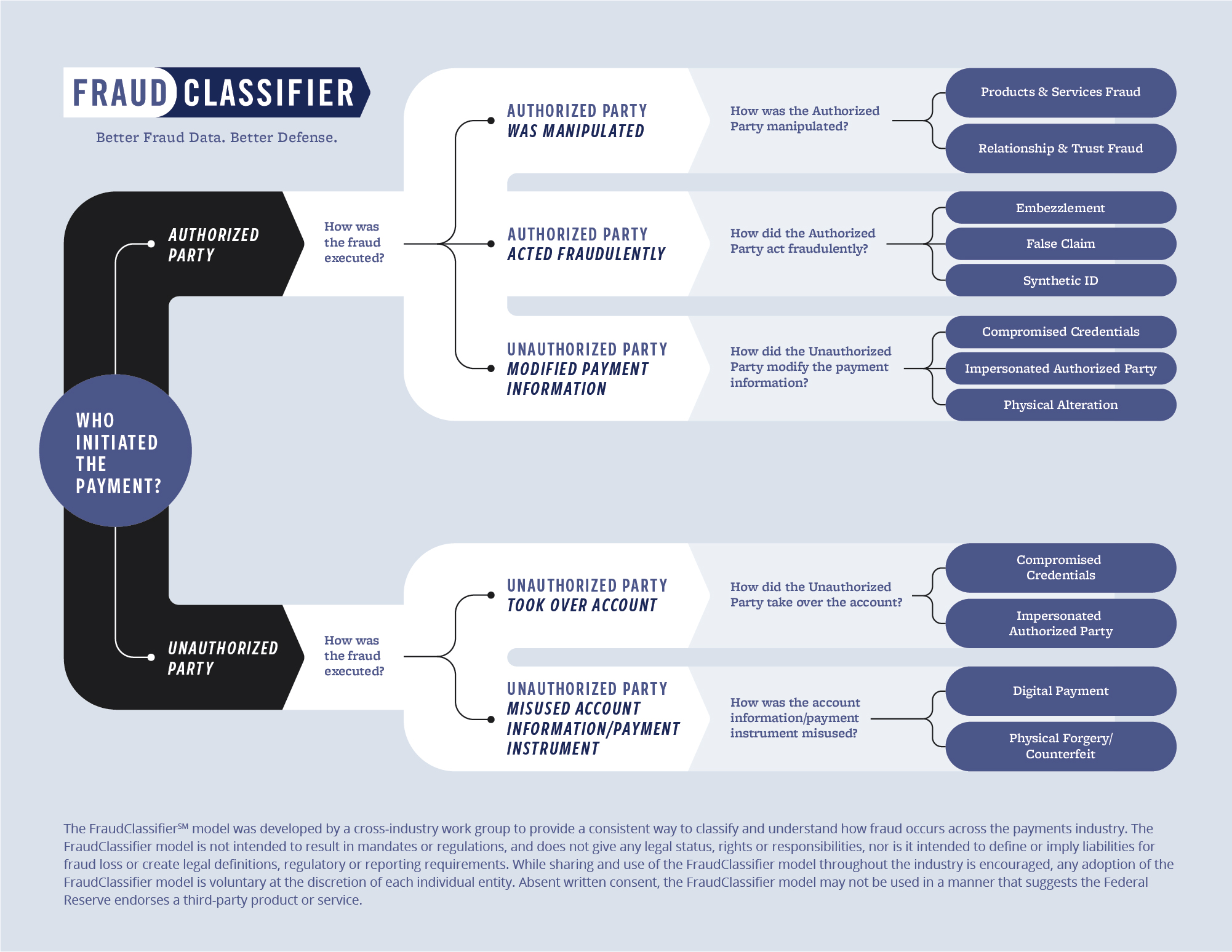 FraudClassifier Model FedPayments Improvement