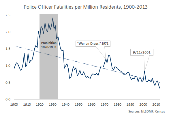 By the Numbers How Dangerous Is It to Be a Cop? Foundation for