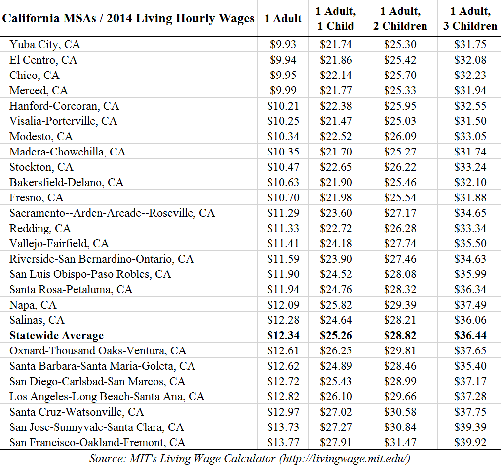 California's Statewide 15 Minimum Wage Will Horribly Backfire for