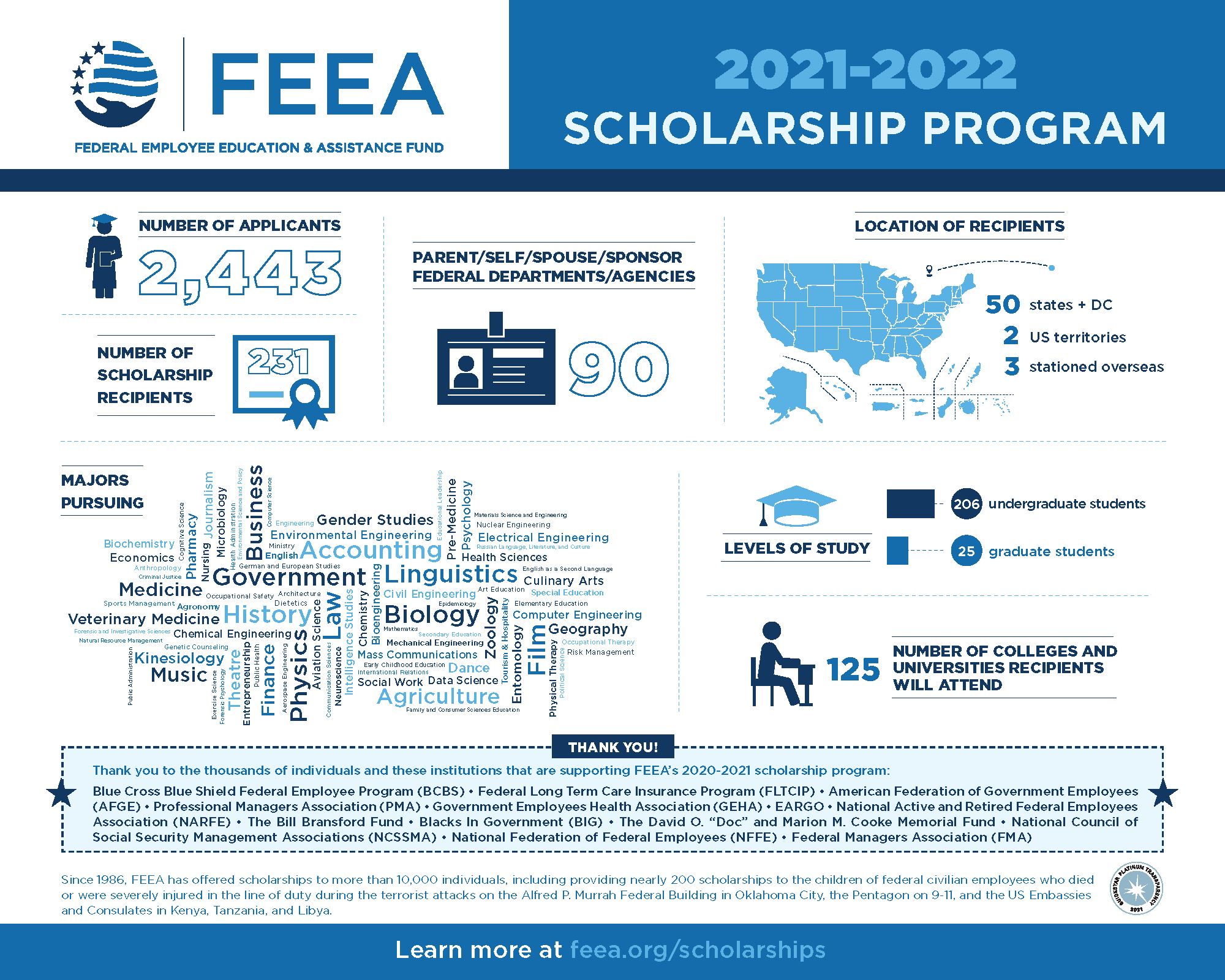 202223 Scholarship Finalists Federal Employee Education & Assistance