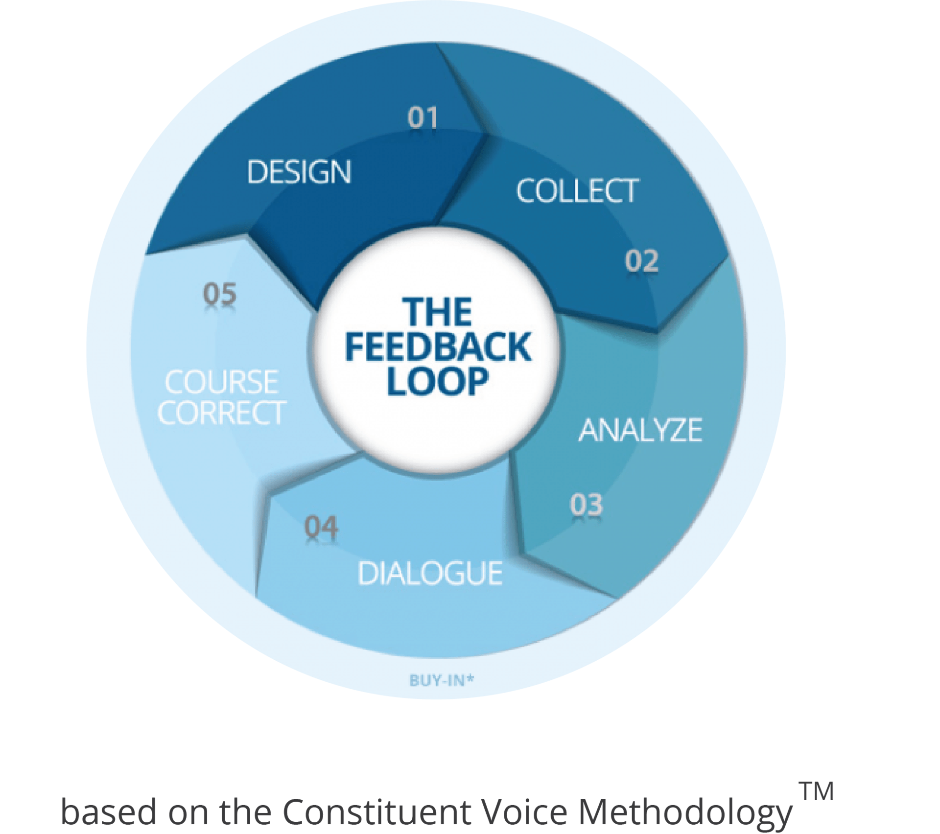 Take the Feedback Quiz Feedback Labs