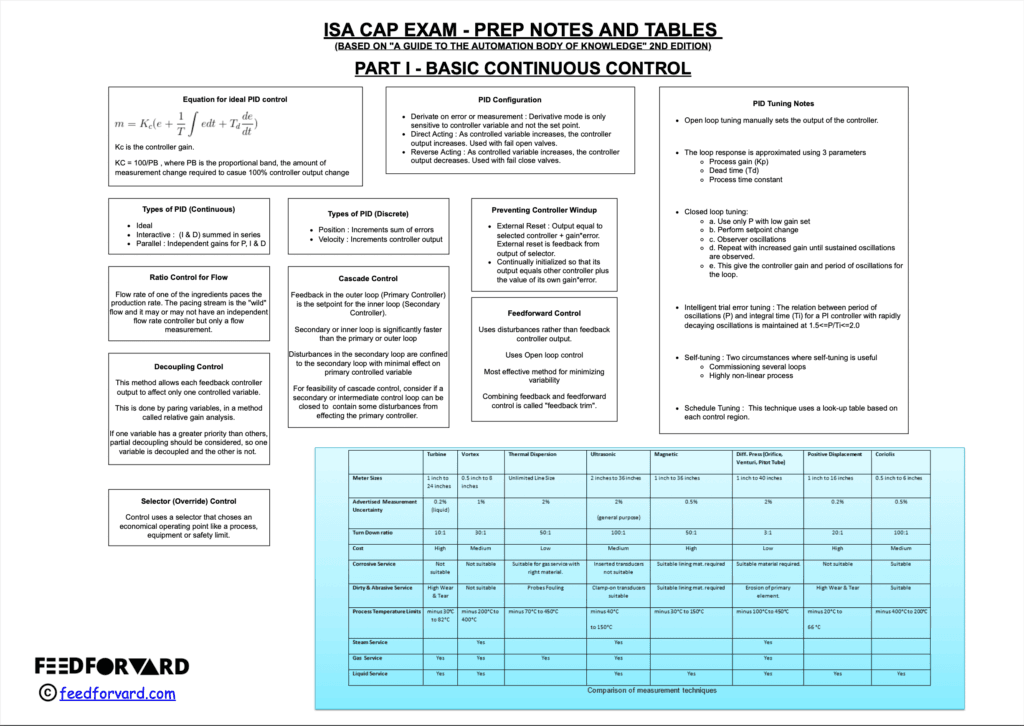 ISA's Certified Automation Professional (CAP) exam Notes Feedforvard