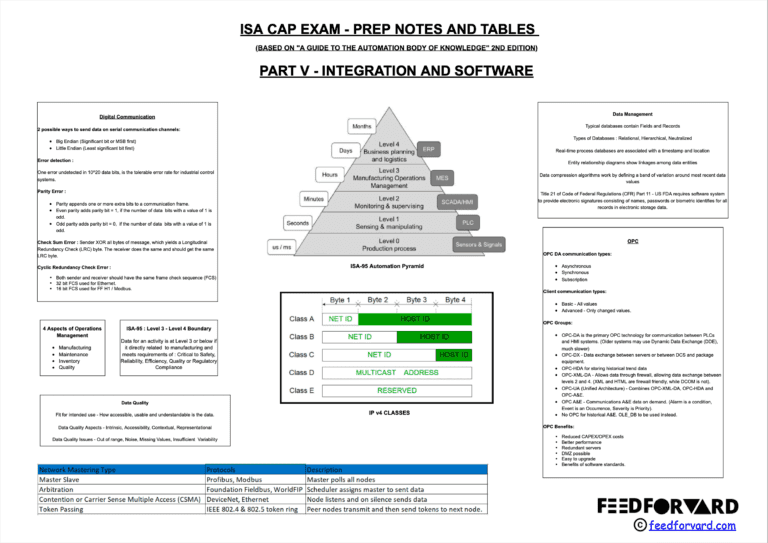 ISA's Certified Automation Professional (CAP) exam Notes Feedforvard