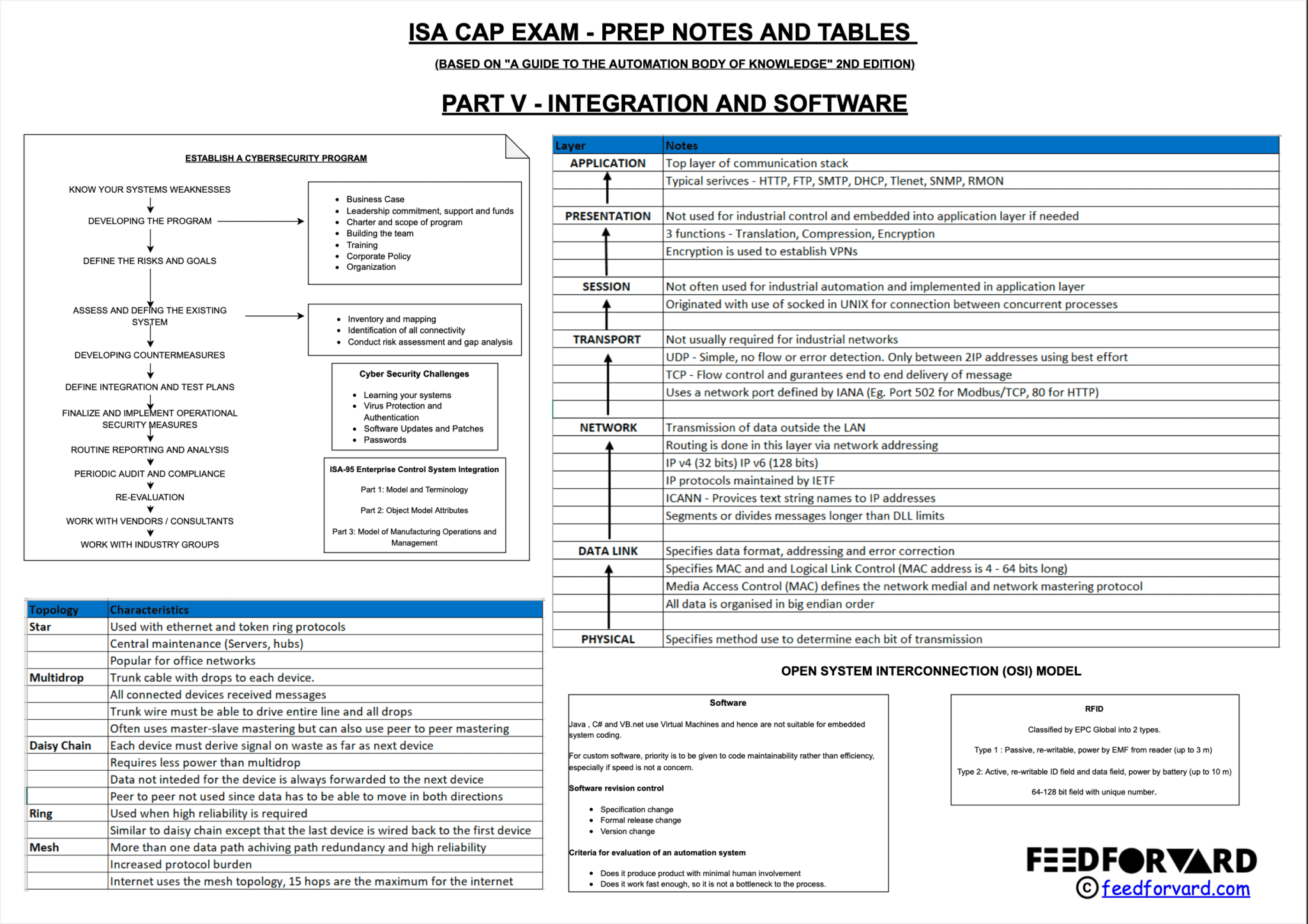 ISA's Certified Automation Professional (CAP) exam Notes Feedforvard