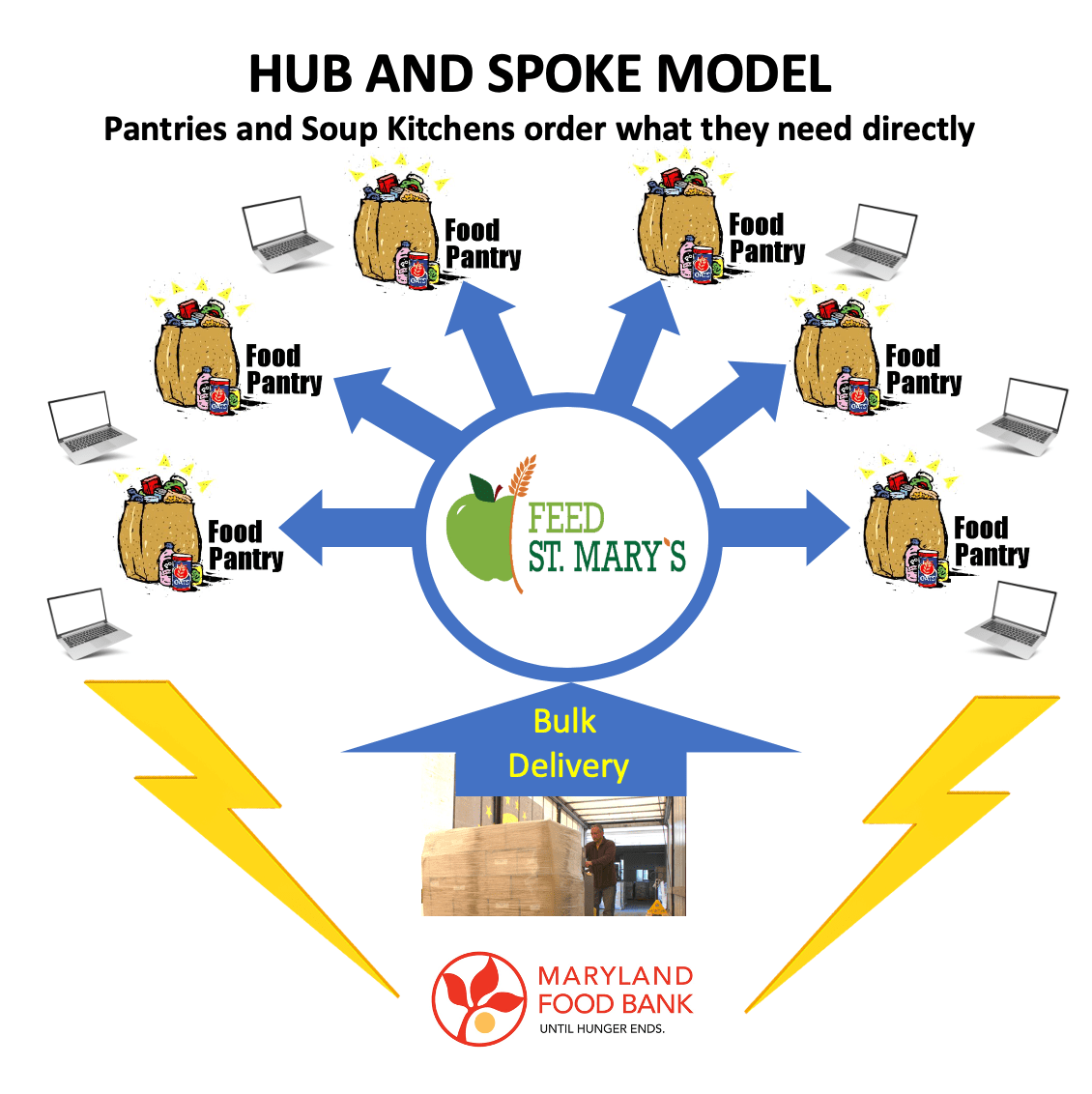 Food Bank Operations Feed St. Mary’s