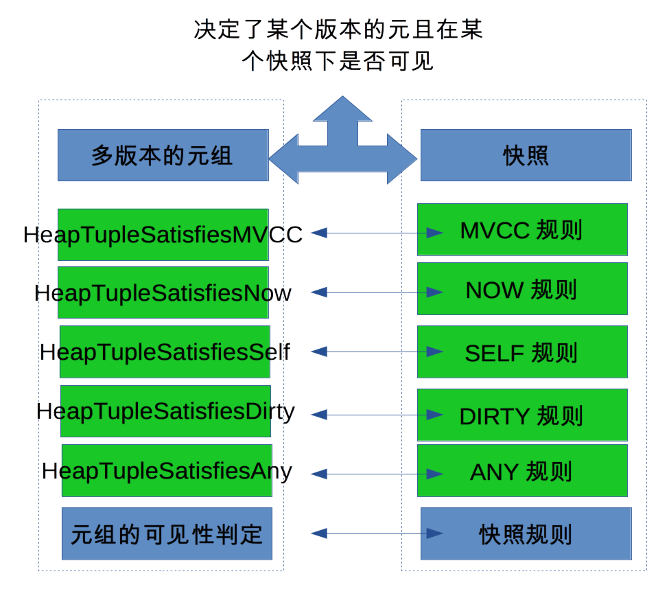 PostgreSQL之Snapshot 张朝威的博客
