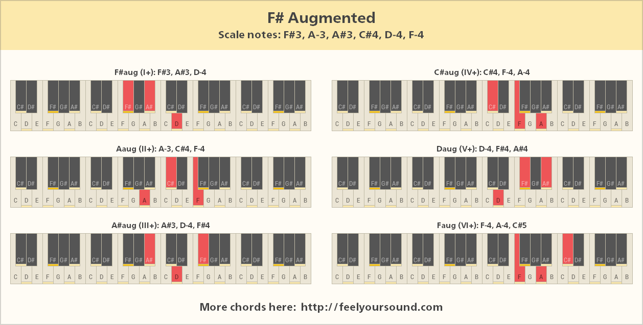 Chords and scale notes of F Augmented
