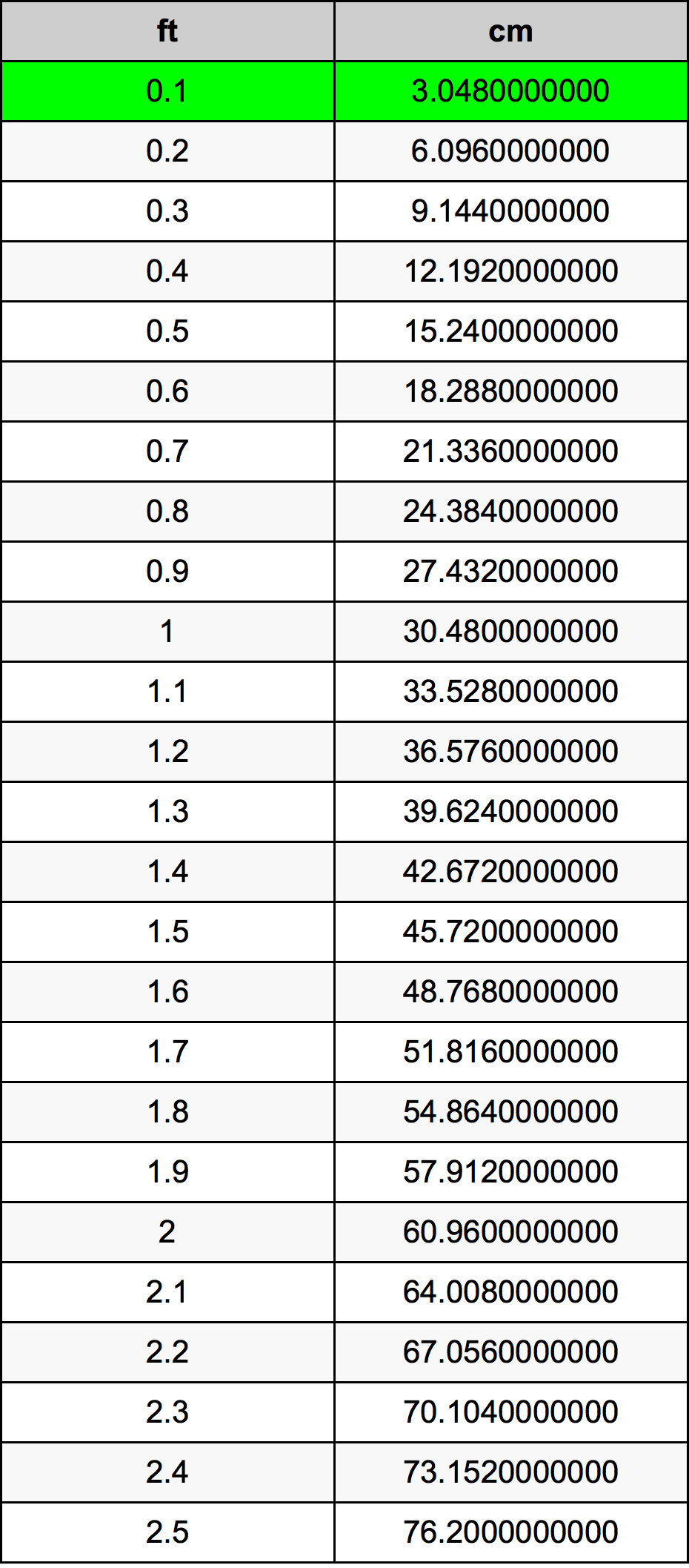 170 Cm To Feet And Inches / US and Metric Weights and Measures Compared