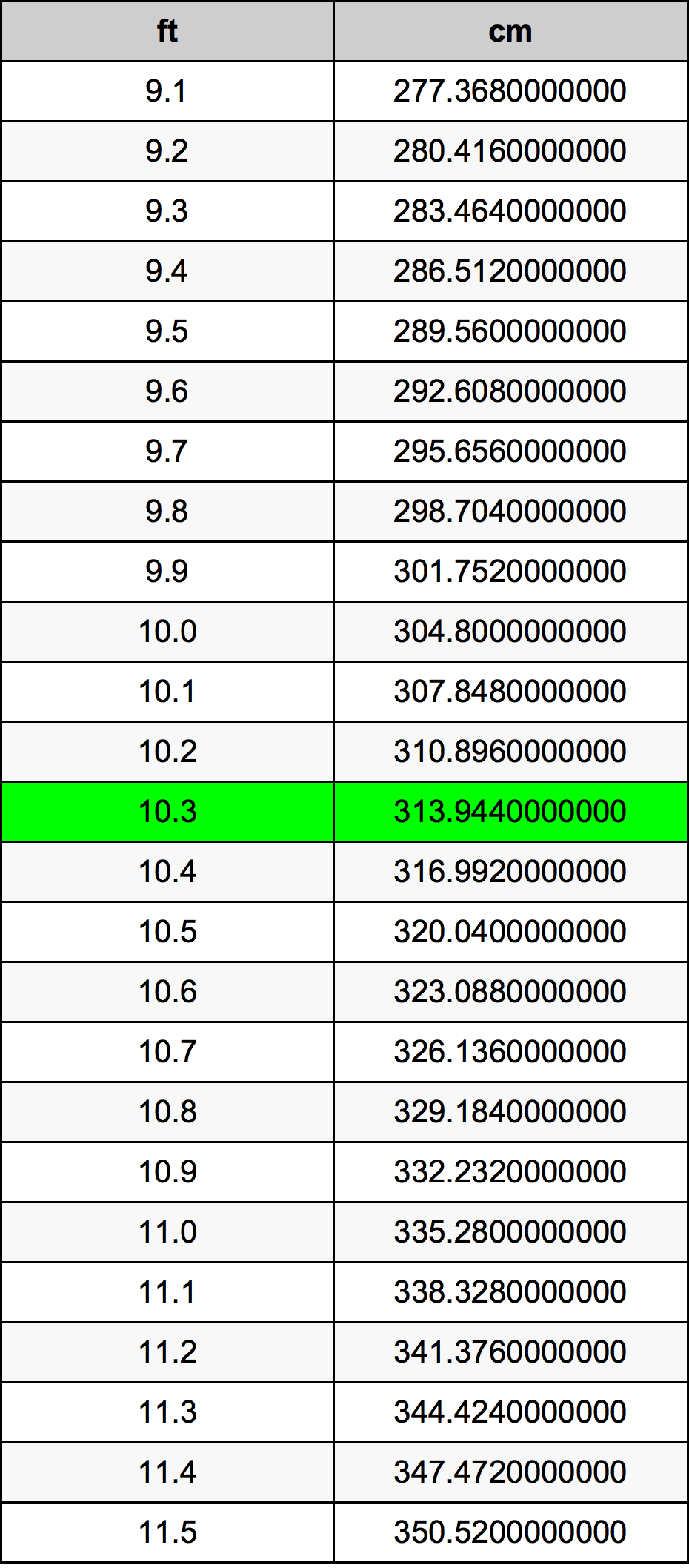 10.3 Feet To Centimeters Converter 10.3 ft To cm Converter