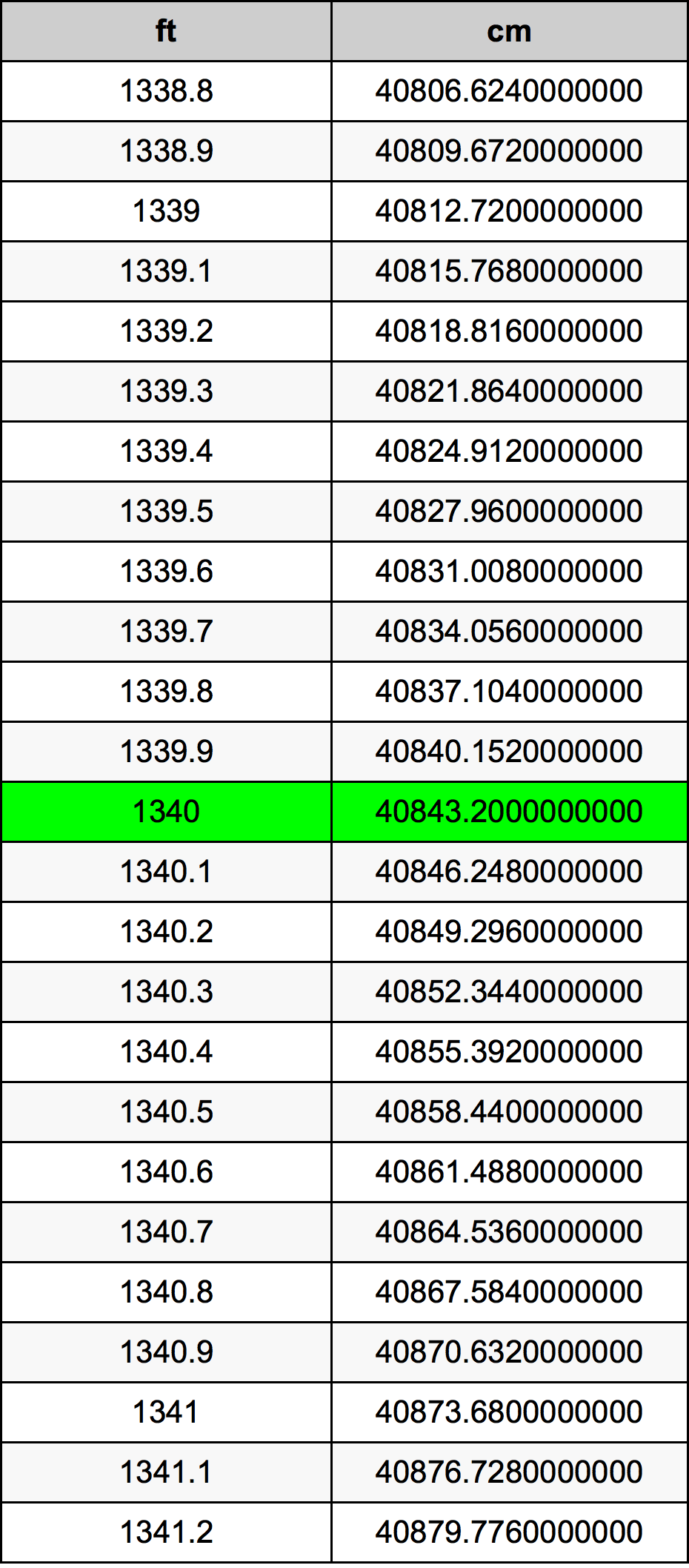 1340 Feet To Centimeters Converter 1340 ft To cm Converter