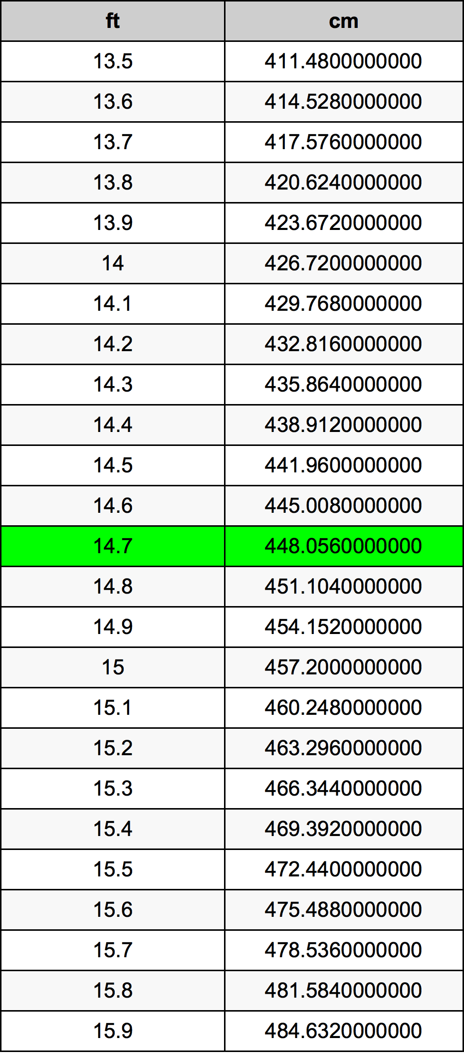 14.7 Feet To Centimeters Converter 14.7 ft To cm Converter