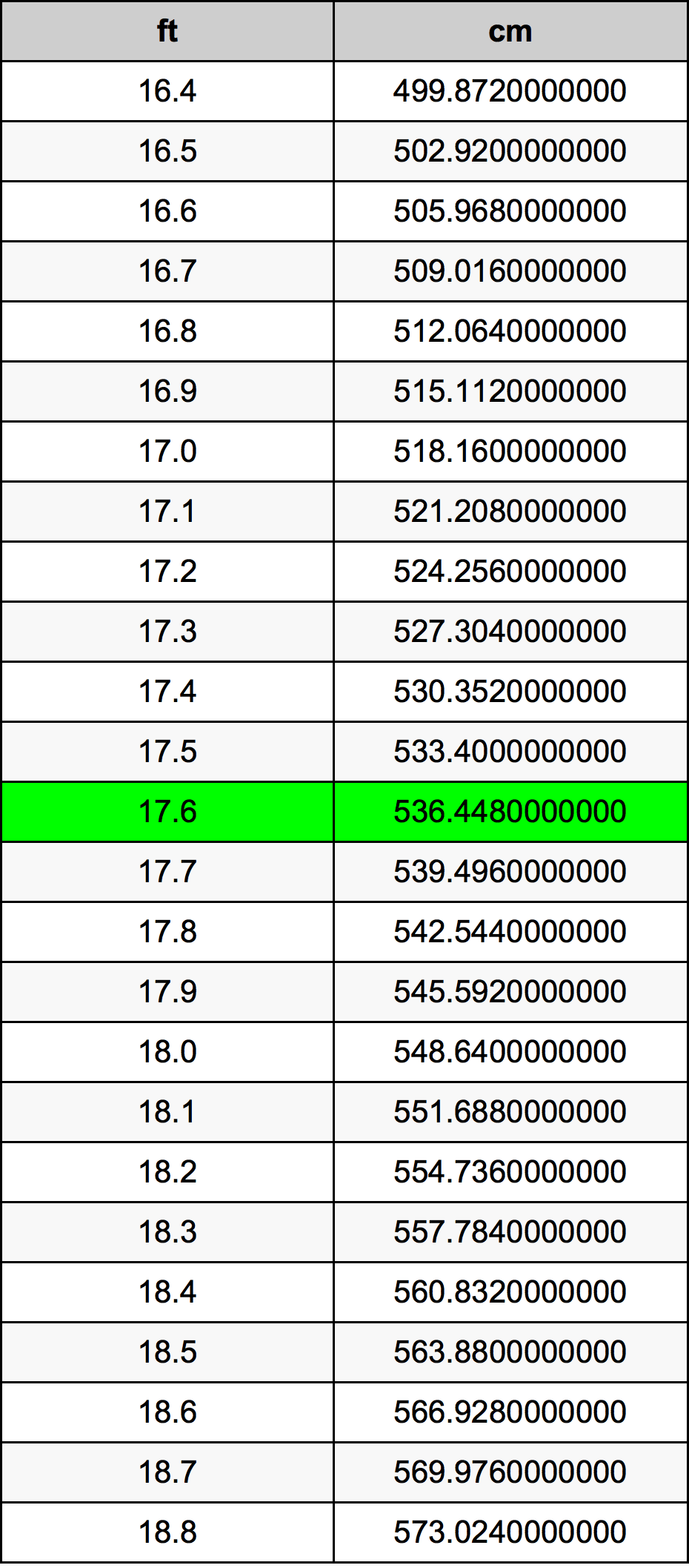 17.6 Feet To Centimeters Converter 17.6 ft To cm Converter