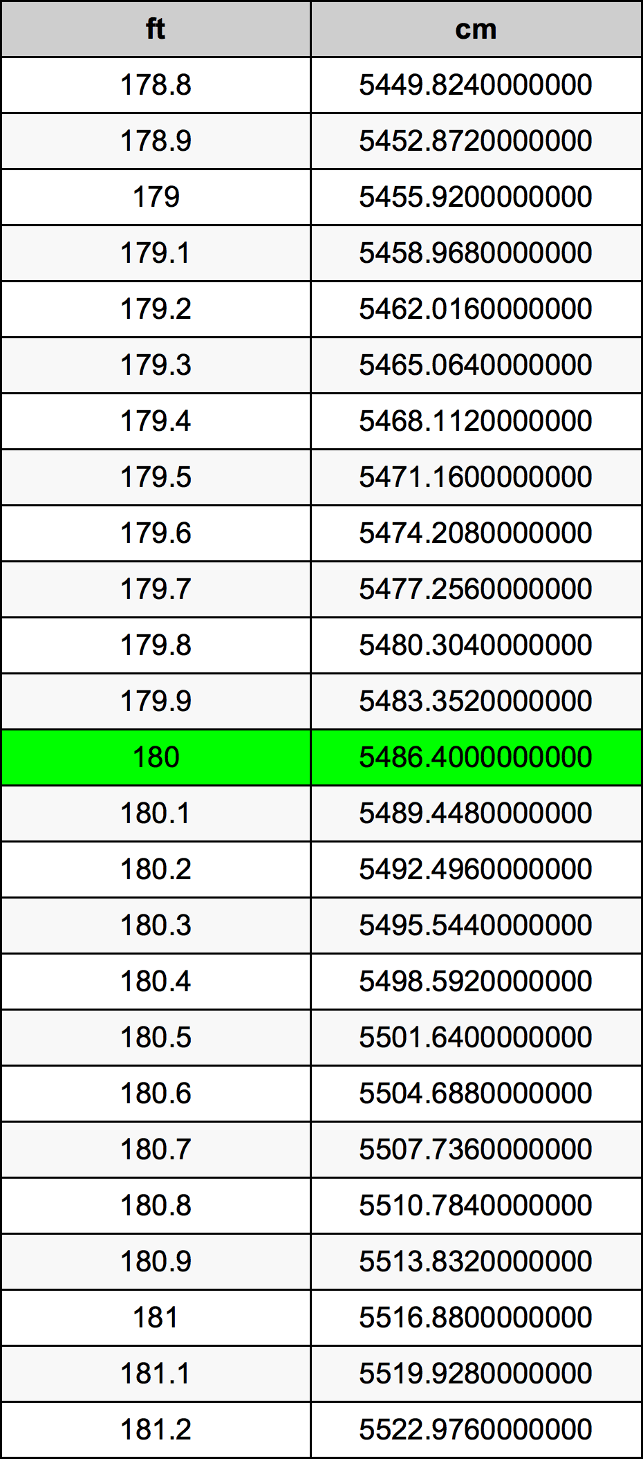 180足をセンチメートル単位変換 180ftをcm単位変換