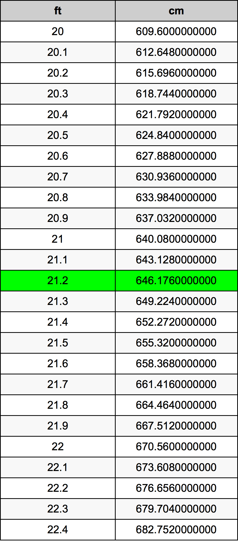 21.2 Feet To Centimeters Converter 21.2 ft To cm Converter