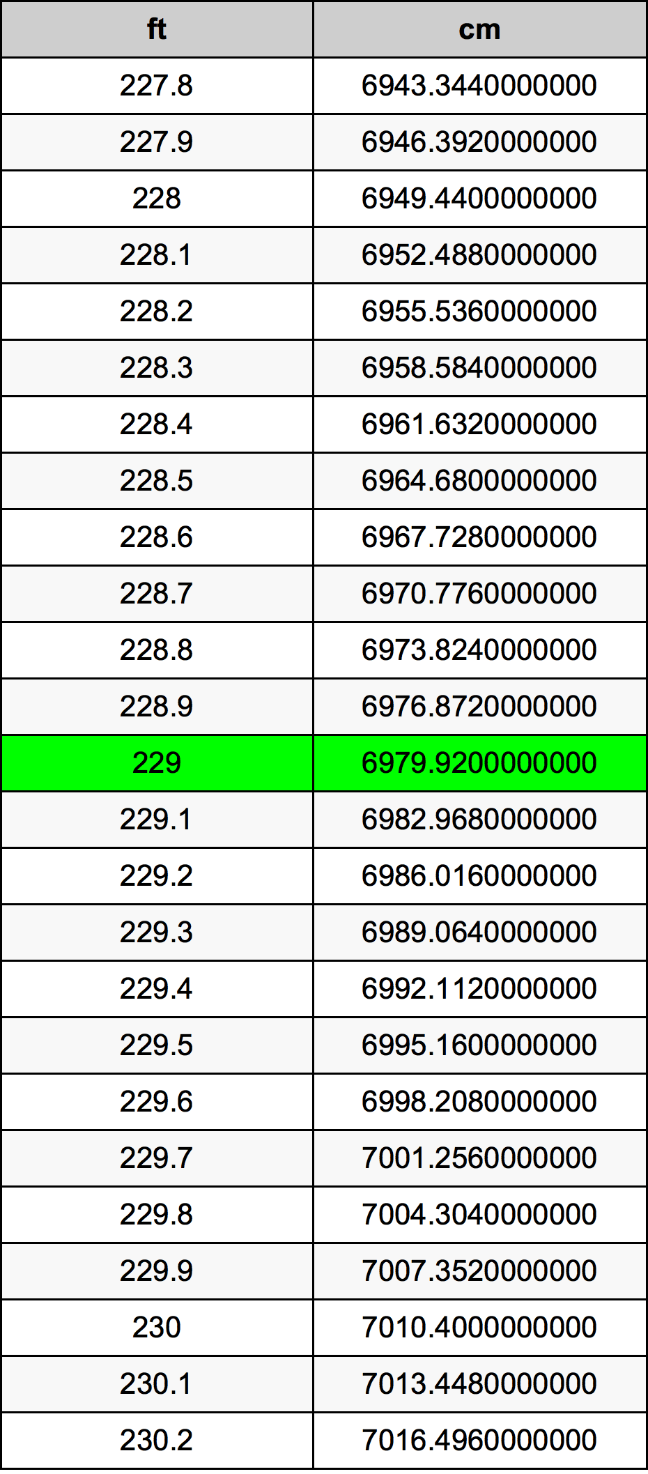 229 Feet To Centimeters Converter 229 ft To cm Converter