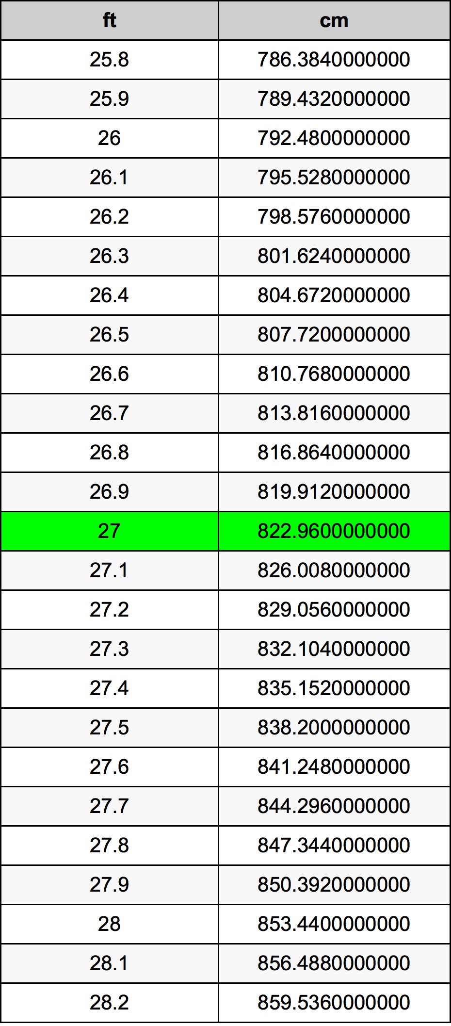 27 Feet To Centimeters Converter 27 ft To cm Converter